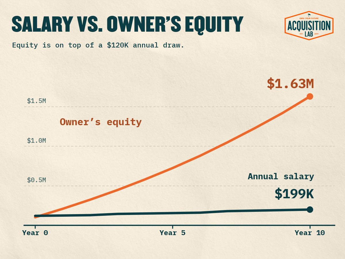 Line chart comparing annual salary with an owner's equity in a business over ten years. Salary rises from $120K to $199K with 3.5% annual raises and two 8.5% promotions. Owner's equity, shown on top of the owner's $120,000 annual compensation, rises from $100K to $1.63M at 5% annual growth as the acquisition loan is repaid.