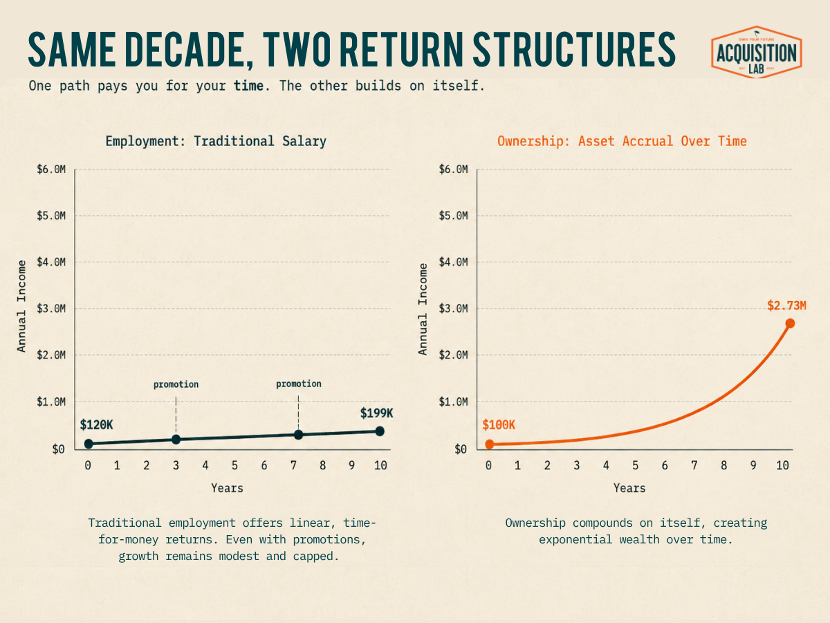 Same decade, two return structures: a traditional salary rising in a straight line from $120K to $199K over ten years, beside ownership asset accrual curving upward from $100K to $2.73M.
