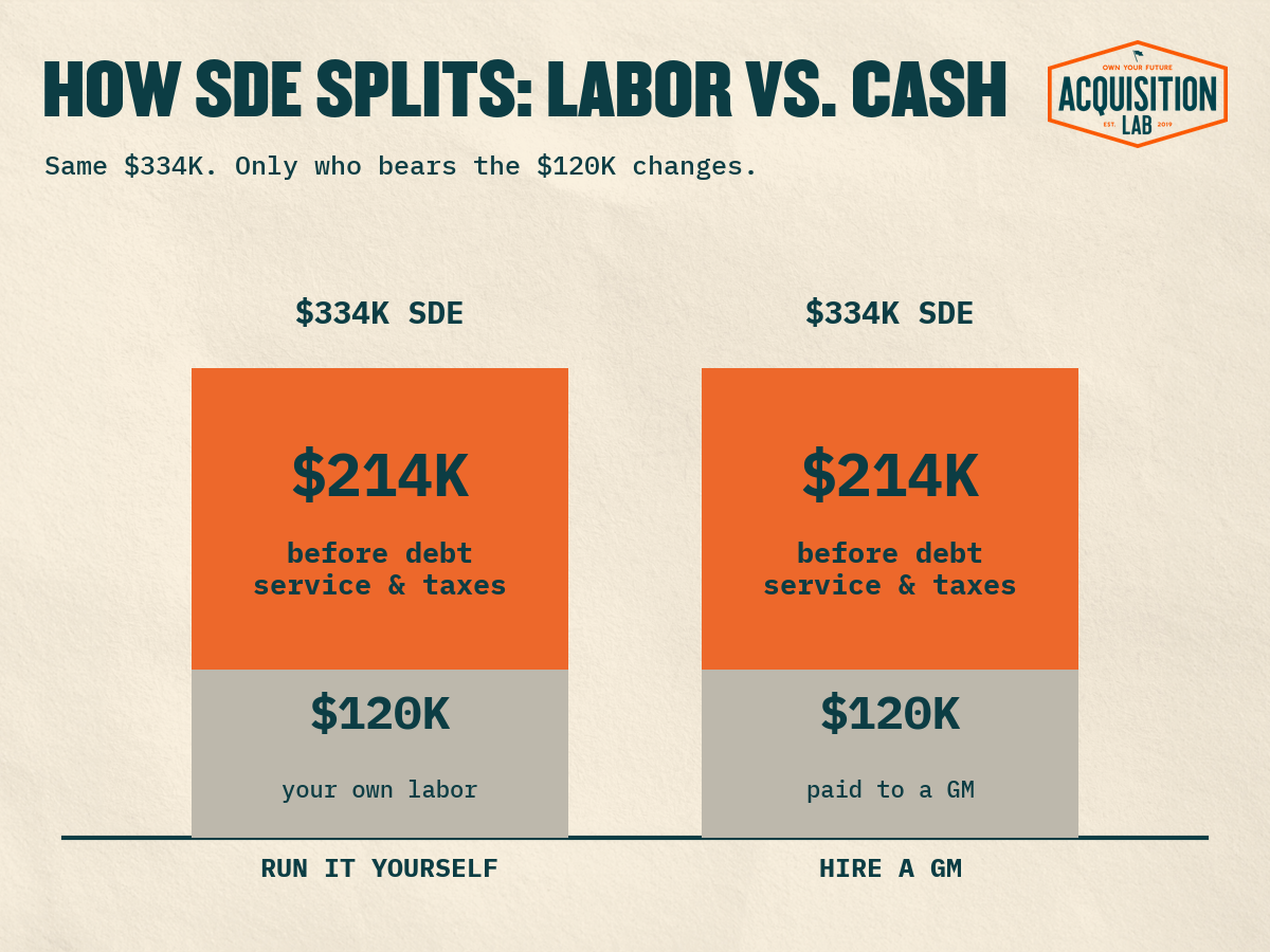 An image illustrating how seller discretionary earnings (SDE) is split between labor and returns. A business generating $334K SDE may subtract $120K to pay a general manager to run the business or keep the $120K as a part of total SDE if the owner is running it themselves.