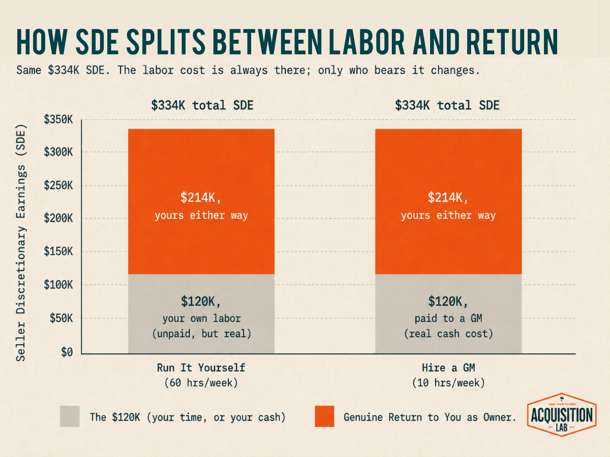 How SDE splits between labor and return: the same $334K total SDE shown twice, with $120K as your own unpaid labor when running it yourself, or $120K paid to a general manager, leaving $214K as genuine owner return either way.