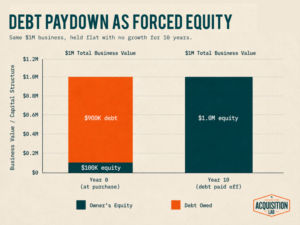 Debt paydown as forced equity: the same $1M business at year zero split into $900K debt and $100K owner equity, and at year ten held entirely as $1.0M owner equity.
