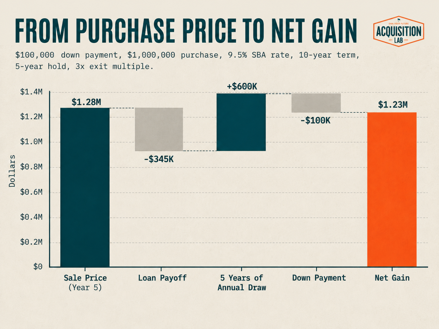 From purchase price to net gain: $1.28M sale price at year five, minus $345K loan payoff, plus $600K of annual draws, minus the $100K down payment, arriving at a $1.23M net gain.