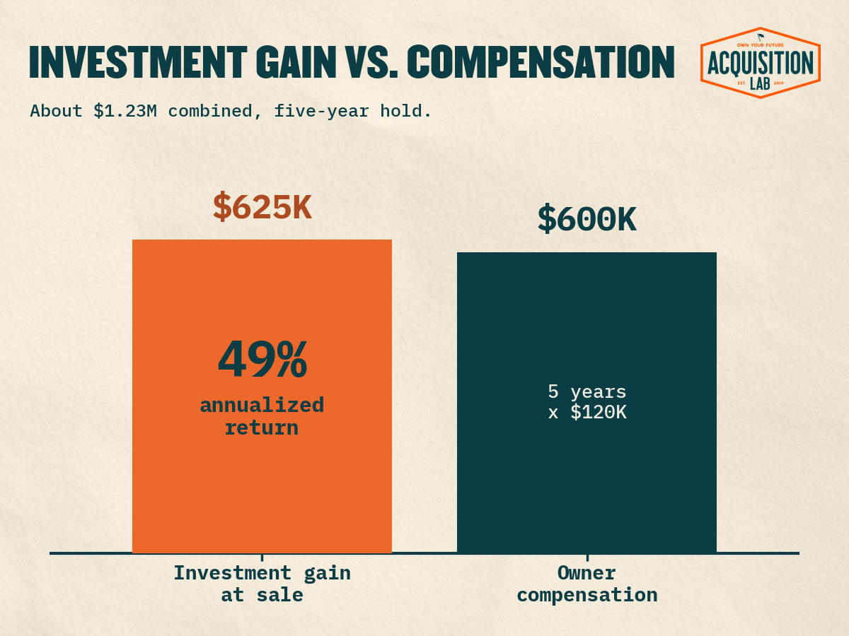 Bar chart comparing about $625,000 in investment gain at sale with $600,000 in owner compensation over five years, about $1.23M together, before taxes, selling costs, and additional capital contributions.