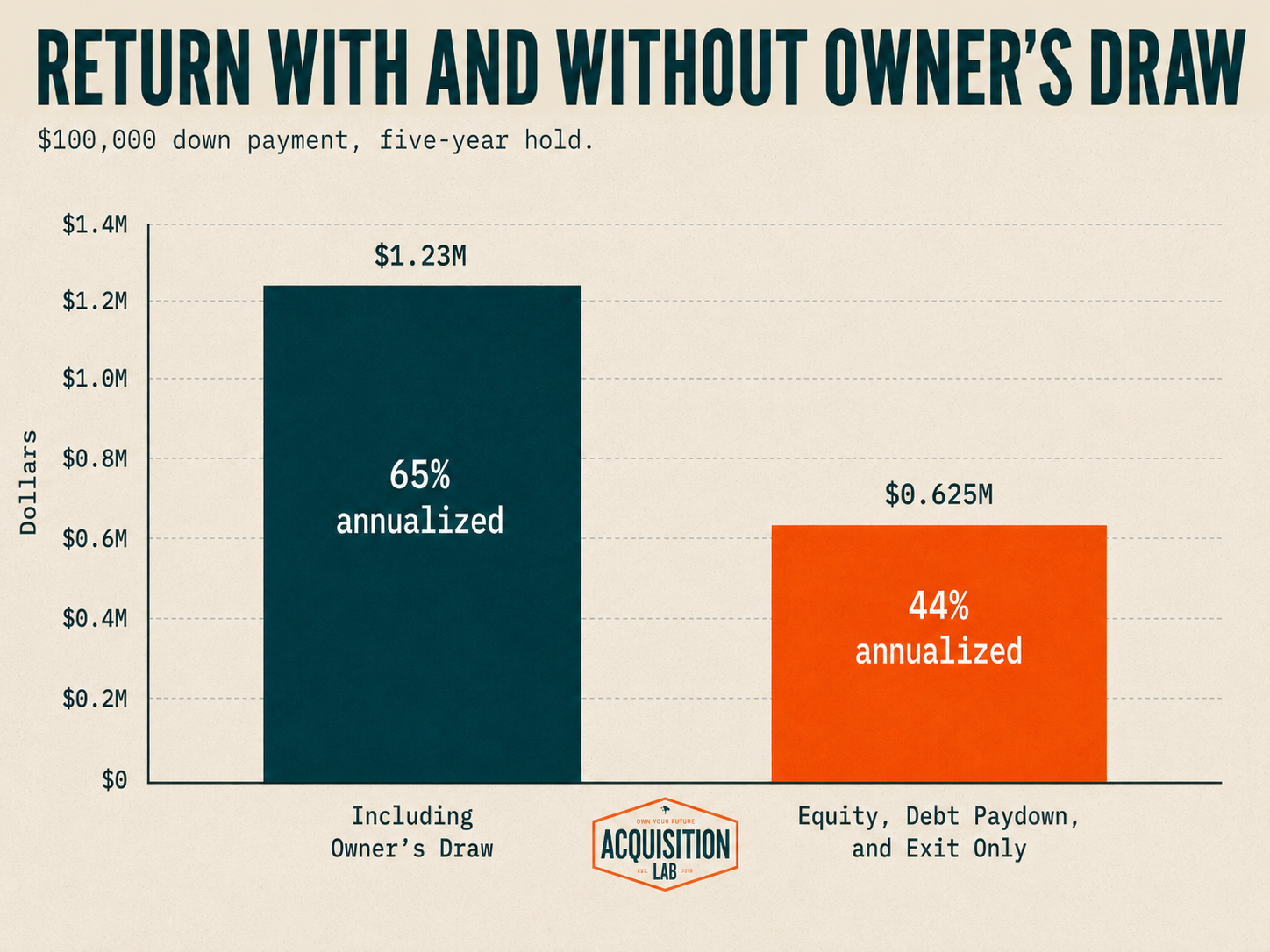 Return with and without owner's draw: $1.23M and a 65 percent annualized return including the draw, beside $0.625M and a 44 percent annualized return from equity, debt paydown, and exit only.