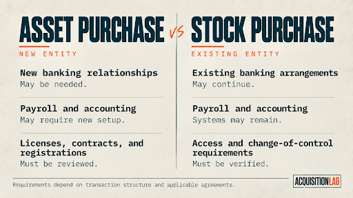 Asset purchase (new entity) versus stock purchase (existing entity): banking, payroll and accounting, and licenses, contracts and registrations or access and change-of-control requirements.