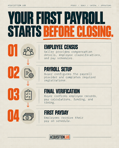 Your first payroll starts before closing: 1 employee census, 2 payroll setup, 3 final verification, 4 first payday.