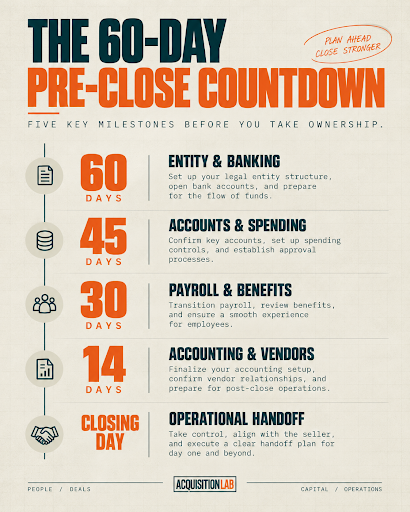 The 60-Day Pre-Close Countdown: five milestones before you take ownership - 60 days entity and banking, 45 days accounts and spending, 30 days payroll and benefits, 14 days accounting and vendors, closing day operational handoff.