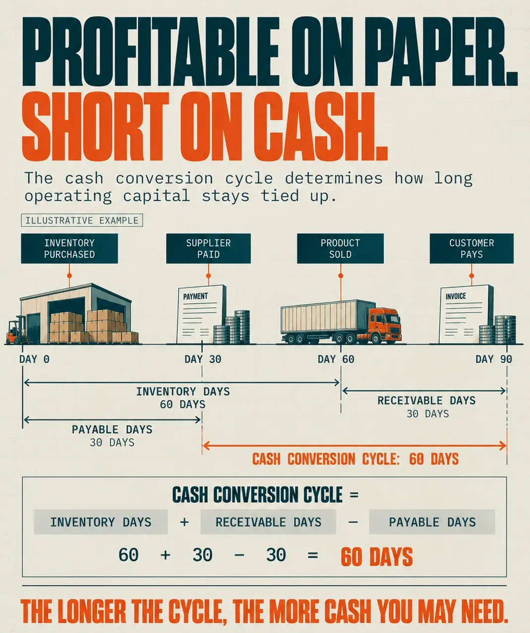 Profitable on Paper. Short on Cash. Profitable on paper, short on cash. Illustrative timeline: inventory is purchased on day 0, the supplier is paid on day 30, the product is sold on day 60 and the customer pays on day 90, giving a 60-day cash conversion cycle (60 inventory days + 30 receivable days - 30 payable days).