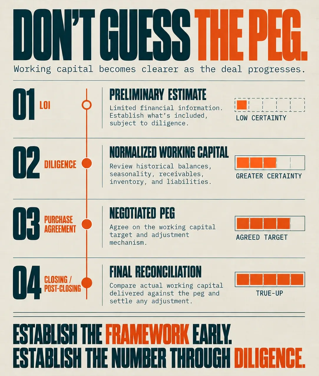 Don't Guess the Peg Don't guess the peg. Working capital becomes clearer as the deal progresses: a preliminary estimate at LOI, normalized working capital in diligence, a negotiated peg in the purchase agreement, and a final reconciliation (true-up) at closing or post-closing.