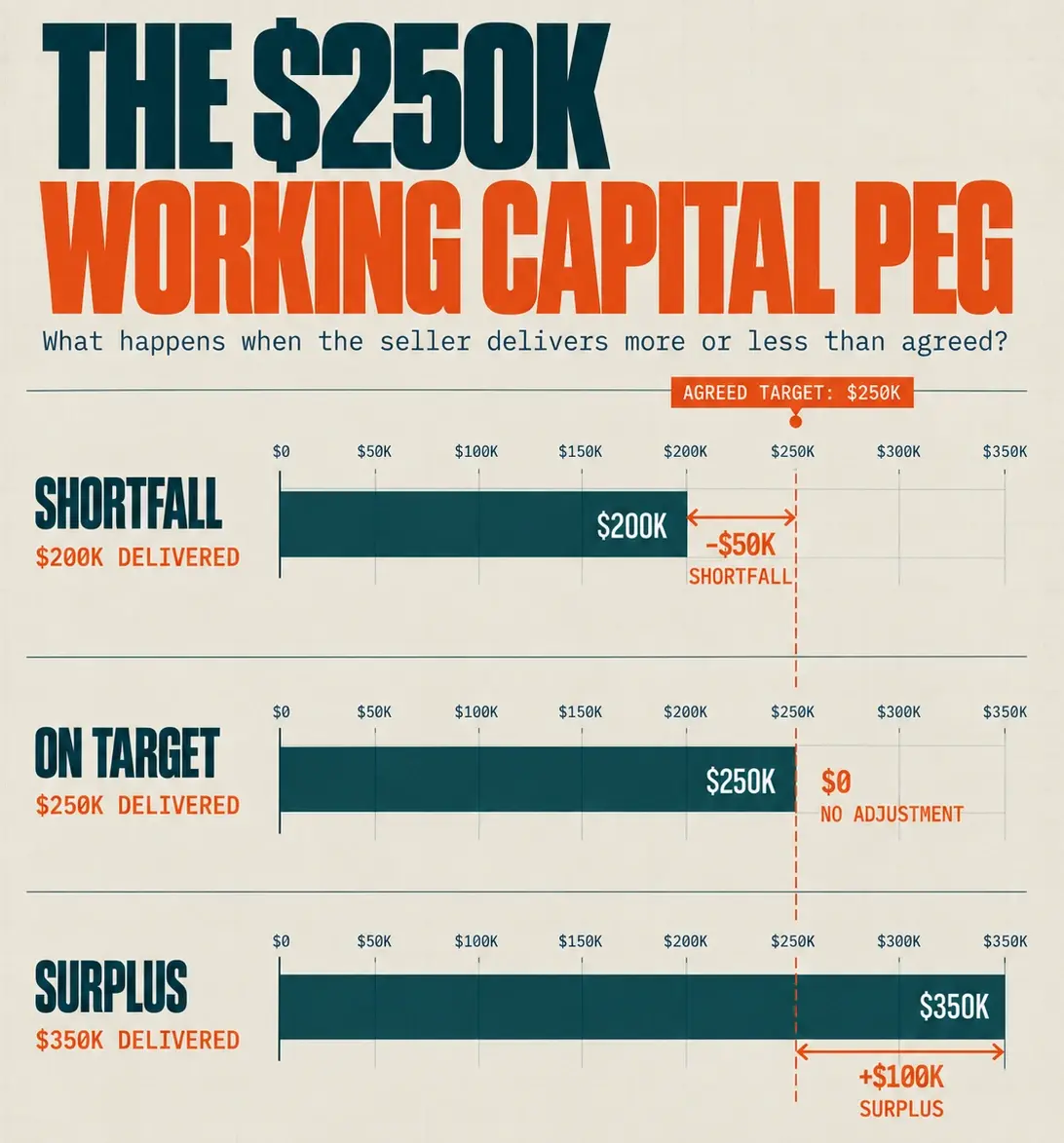 The $250K Working Capital Peg The $250K working capital peg. Delivering $200K is a $50K shortfall, delivering $250K is on target with no adjustment, and delivering $350K is a $100K surplus against the agreed $250K target.
