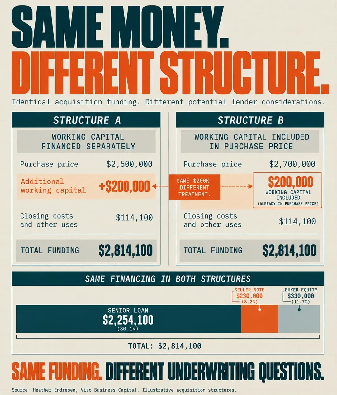 Same Money. Different Structure. Same money, different structure. Structure A finances $200,000 of working capital separately on a $2.5 million purchase price; Structure B includes it in a $2.7 million purchase price. Both total $2,814,100 in funding: a $2,254,100 senior loan, a $230,000 seller note and $330,000 of buyer equity.