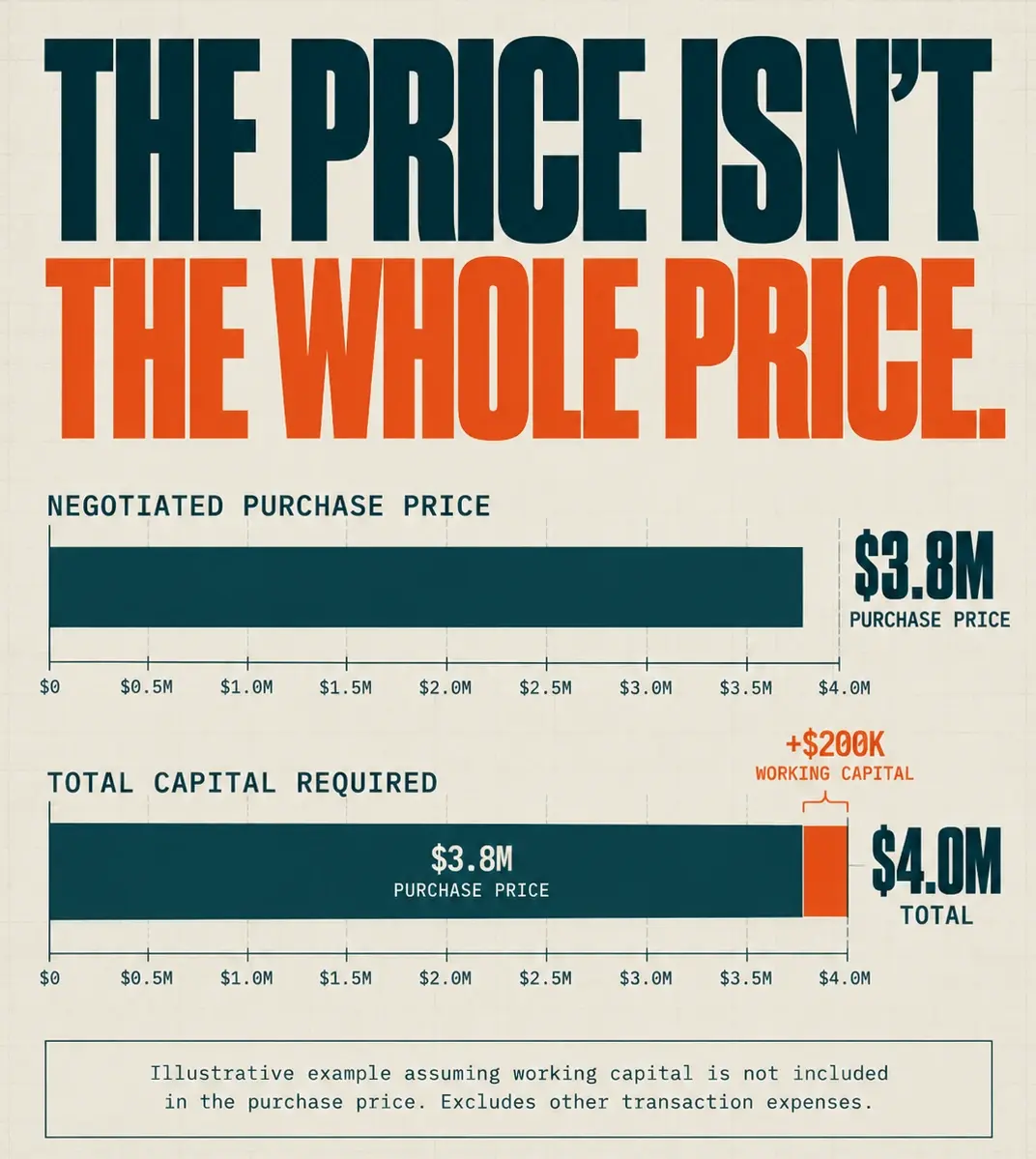 The Price Isn't the Whole Price The price isn't the whole price. A $3.8 million negotiated purchase price becomes $4.0 million in total capital required once $200,000 of working capital is added. Illustrative example assuming working capital is not included in the purchase price.