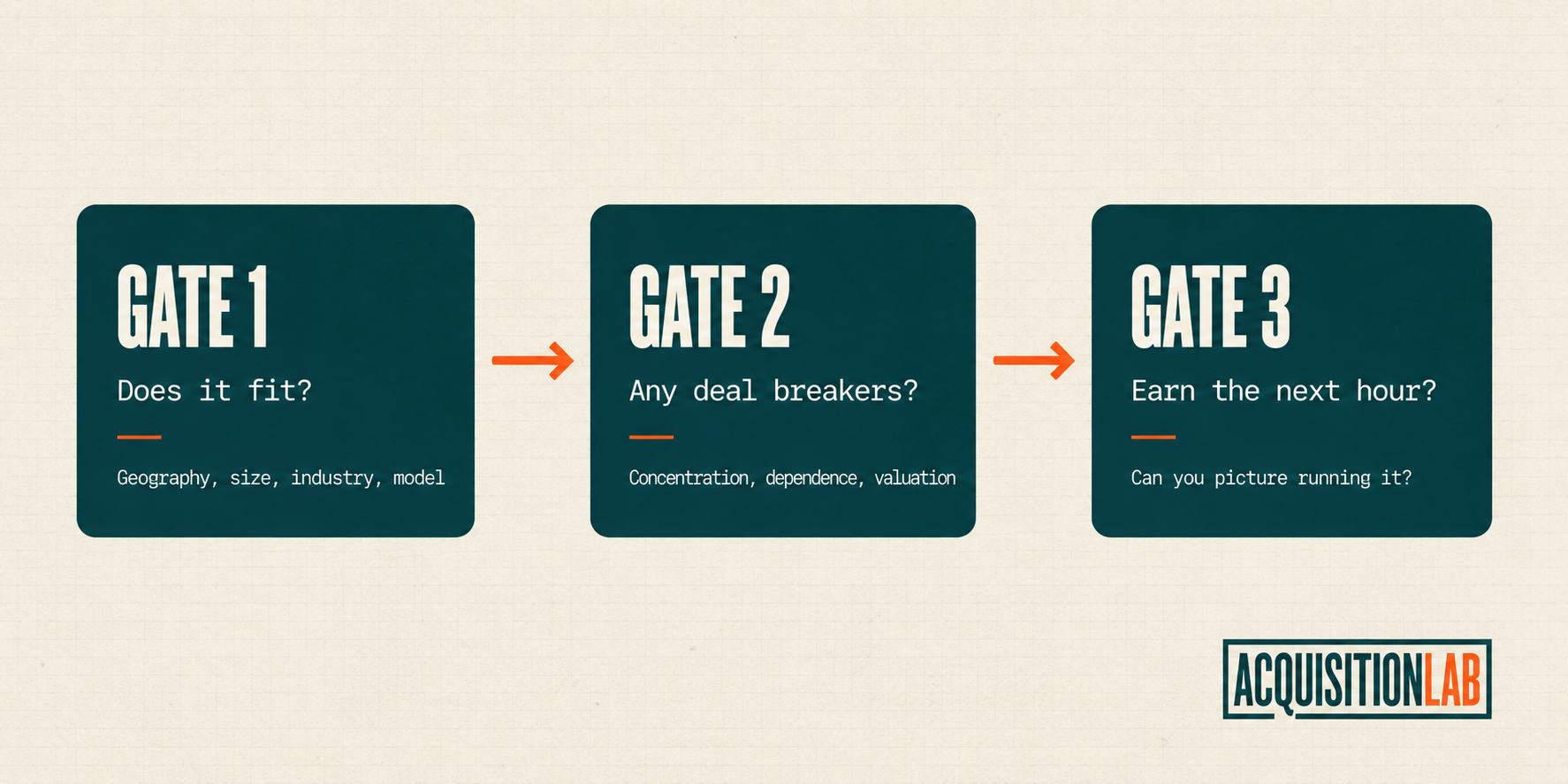 Learn a simple three-gate framework to screen acquisition opportunities faster, eliminate poor-fit deals, and focus your time on businesses worth pursuing.